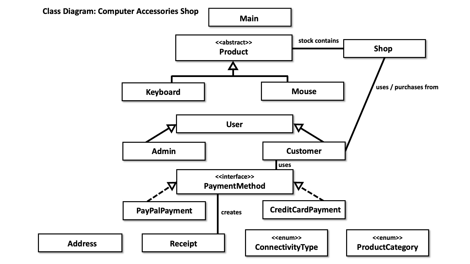 Computer Accessories Shop — supplied Java class diagram