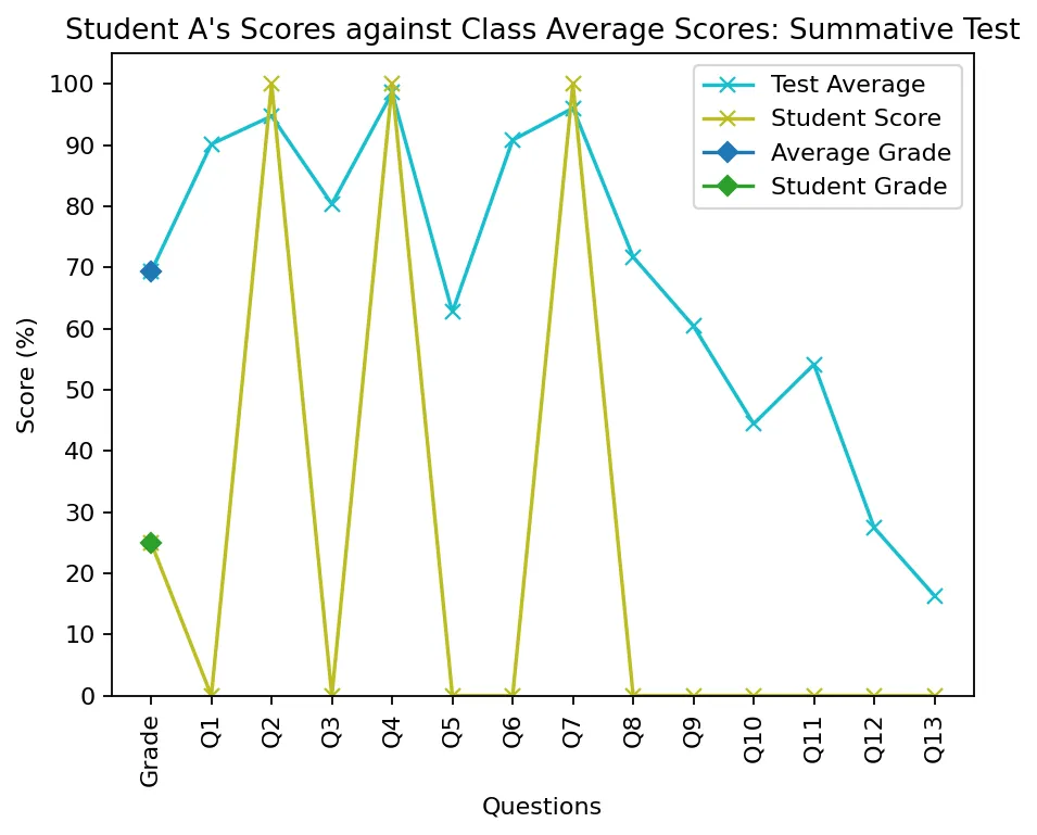 Student Performance<br>Monitoring